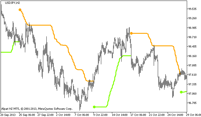 BBands_Stop_v1_HTF - indicator for MetaTrader 5