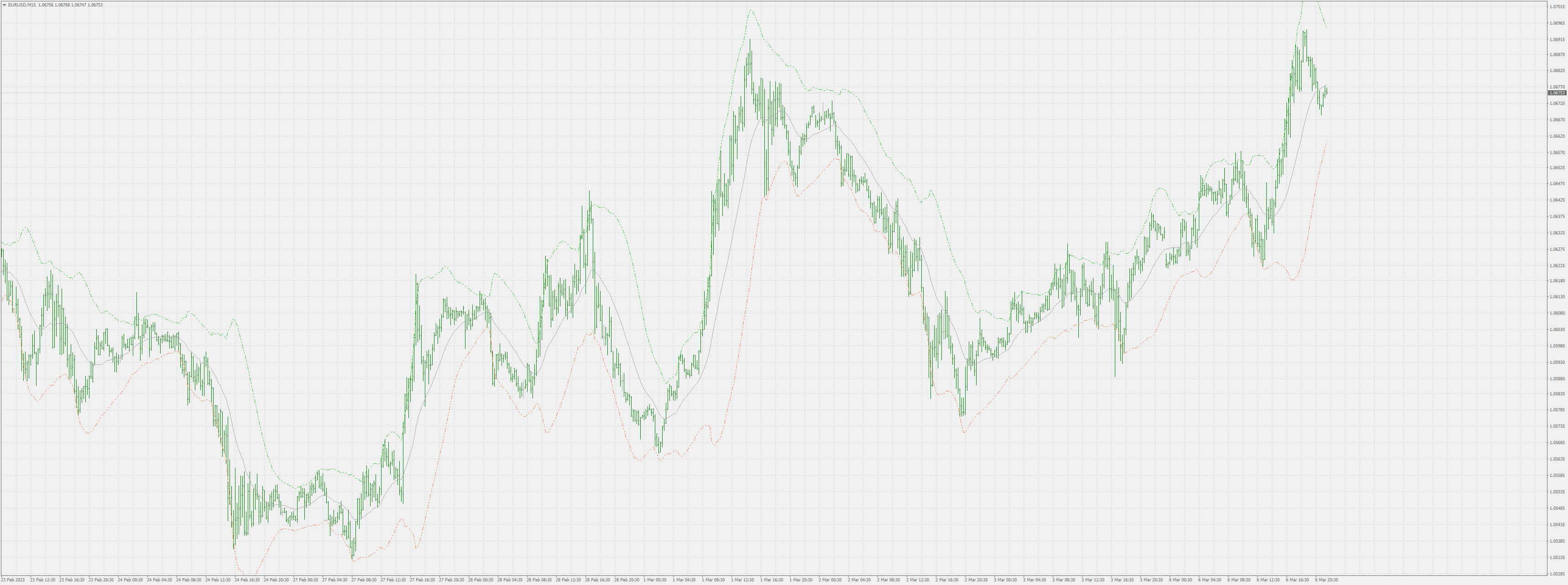 Weighted deviation bands - indicator for MetaTrader 4