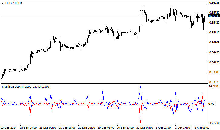 NetFlows - indicator for MetaTrader 4