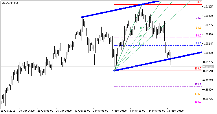 ColorAutoFibAutoTrend - indicator for MetaTrader 5