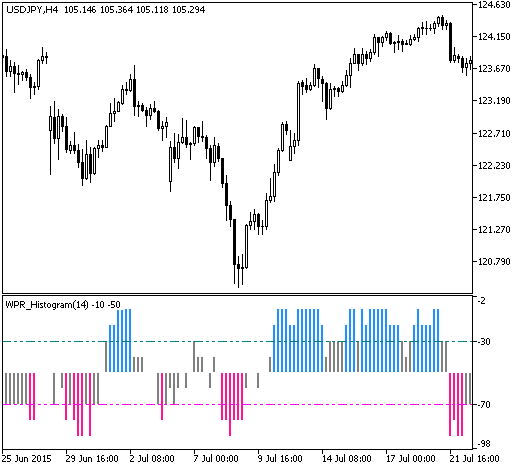 WPR_Histogram_Round - MetaTrader 5脚本