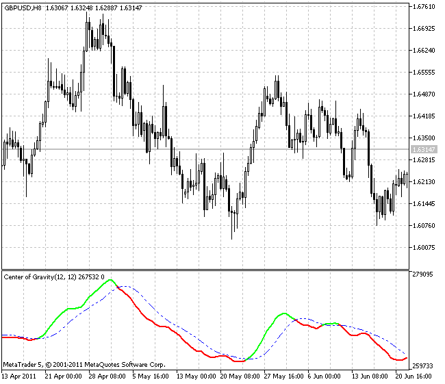Center of Gravity J. F. Ehlers - indicator for MetaTrader 5
