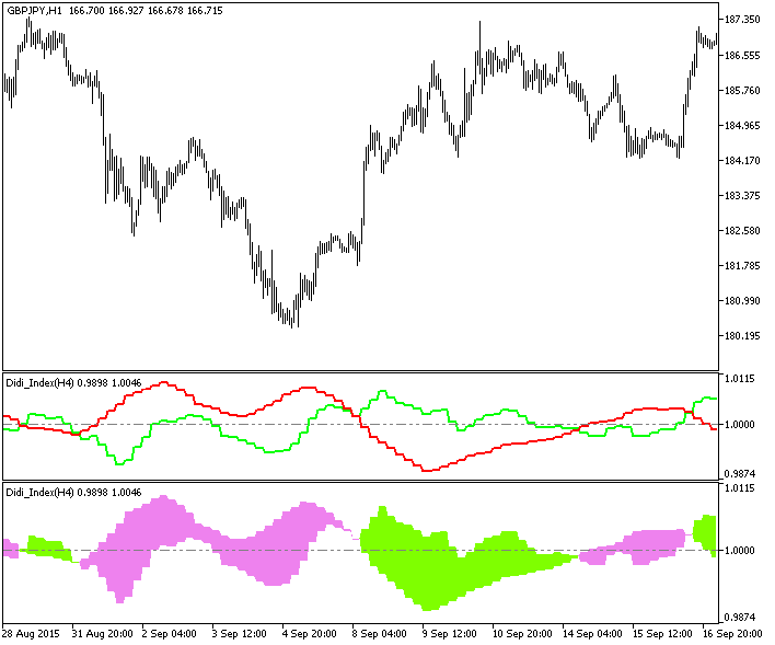 Didi_Index_HTF - indicator for MetaTrader 5
