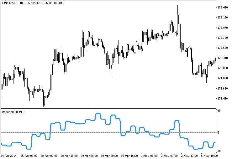 Impulse_HTF - indicator for MetaTrader 5