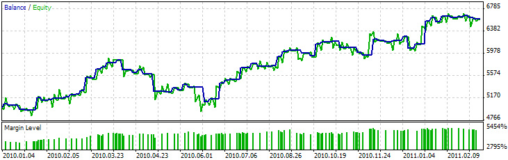 MQL5 Wizard - Trade Signals Based on Bullish Engulfing/Bearish Engulfing + CCI - expert for MetaTrader 5