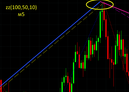 ZigZag - indicator for MetaTrader 5