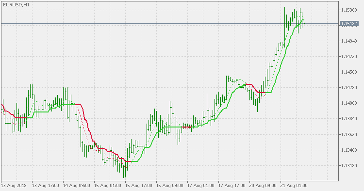Corrected T3 - indicator for MetaTrader 5