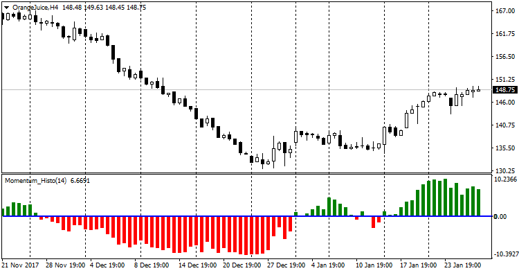 Momentum Histo - indicator for MetaTrader 4