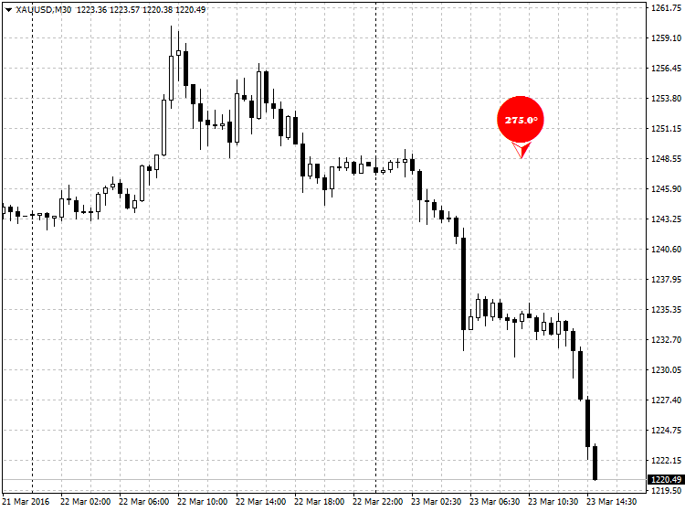 ForexDegrees - indicator for MetaTrader 4