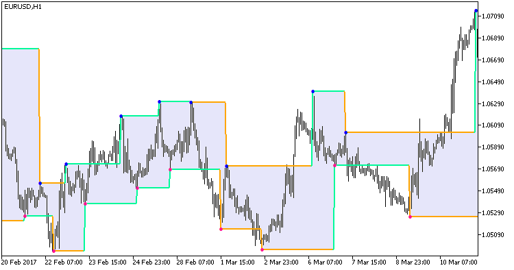 AlexSTAL_ZigZagProf_channel - indicator for MetaTrader 5