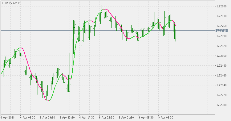 零滞后 DEMA - MetaTrader 5脚本
