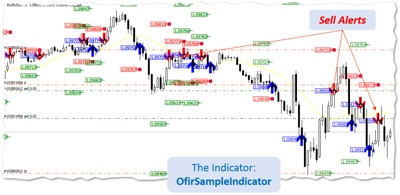 Ofir Blue Telegram API for any indicator - indicator for MetaTrader 4