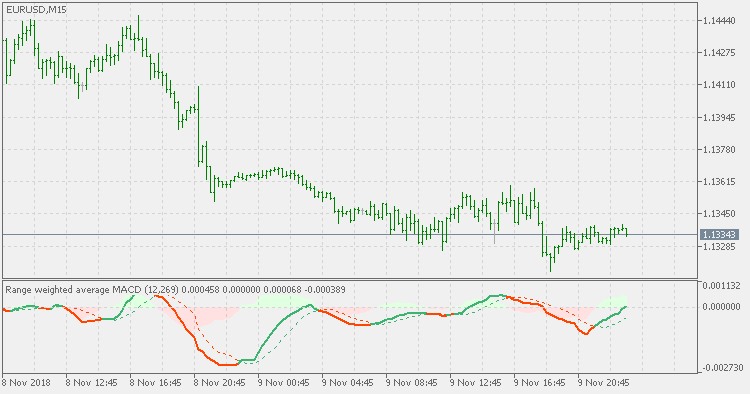 范围加权平均 MACD - MetaTrader 5脚本