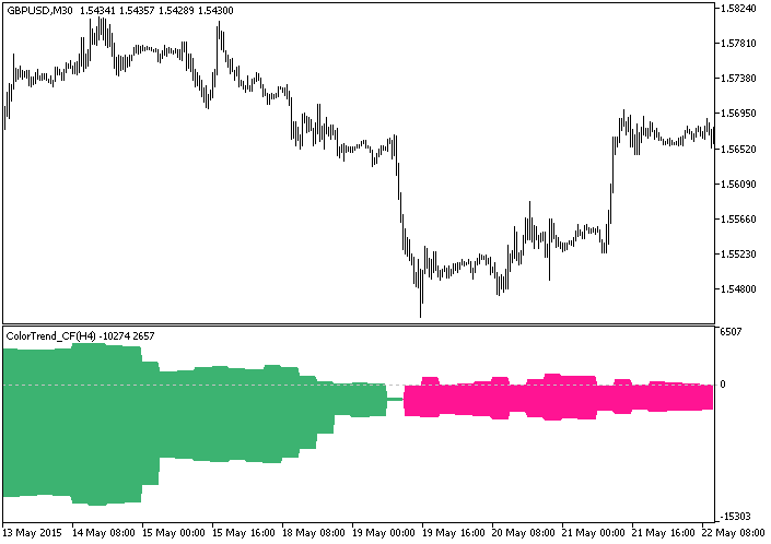 ColorTrend_CF_HTF - MetaTrader 5脚本