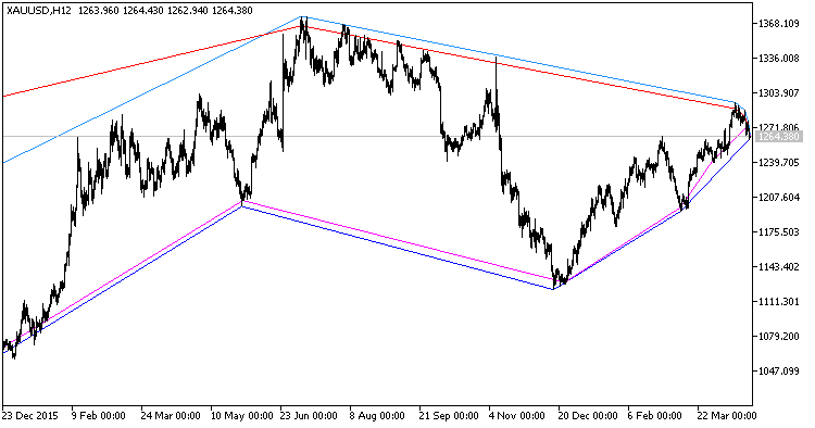 H_L_ - indicator for MetaTrader 5