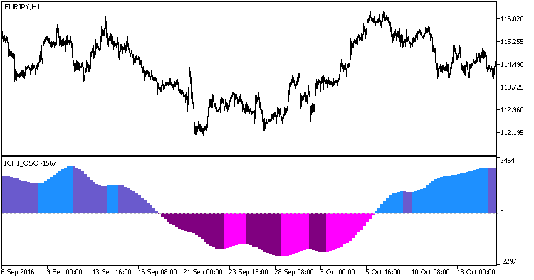ICHI_OSC_HTF - indicator for MetaTrader 5
