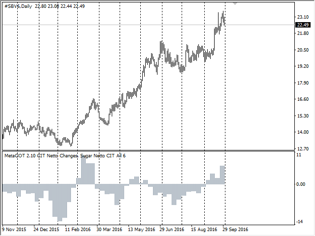 MetaCOT 2 CFTC ToolBox (Set of Indicators) MT4 - indicator for MetaTrader 4