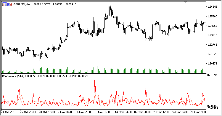 Buying_Selling_Pressure - indicator for MetaTrader 5