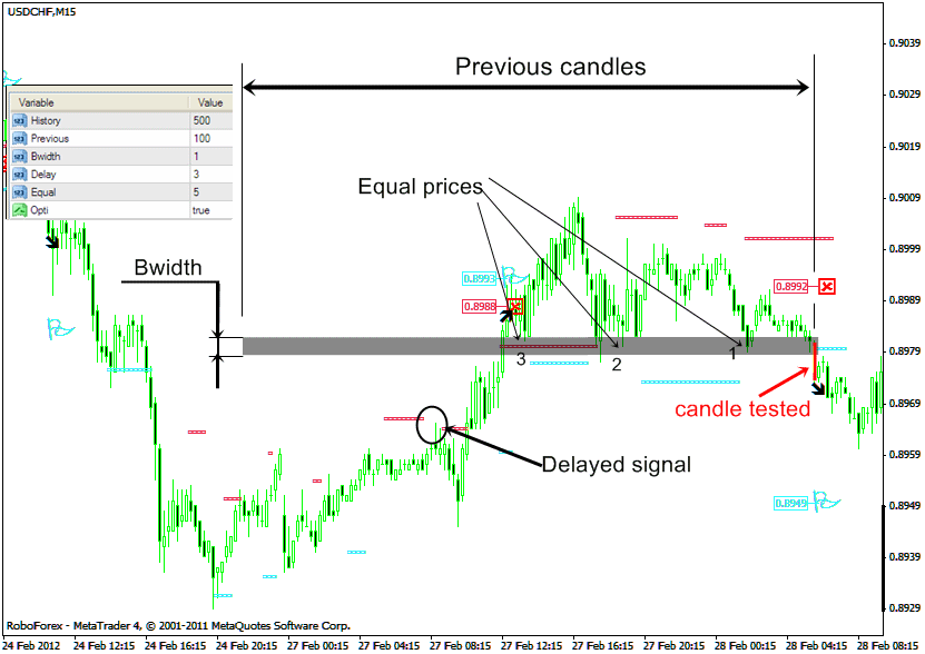 Triniti - indicator for MetaTrader 4