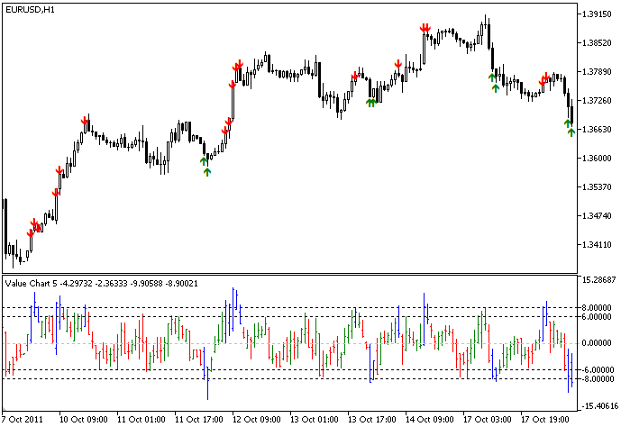 Value Charts - indicator for MetaTrader 5