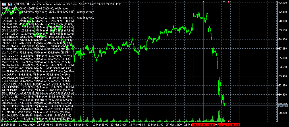 PriceChanges - indicator for MetaTrader 5