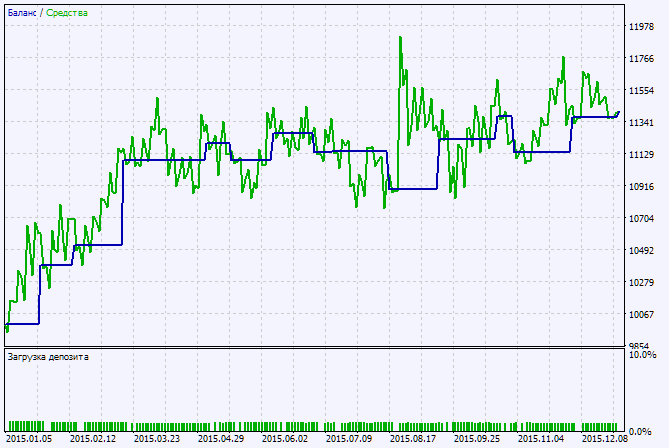 Exp_WPR_Slowdown - expert for MetaTrader 5