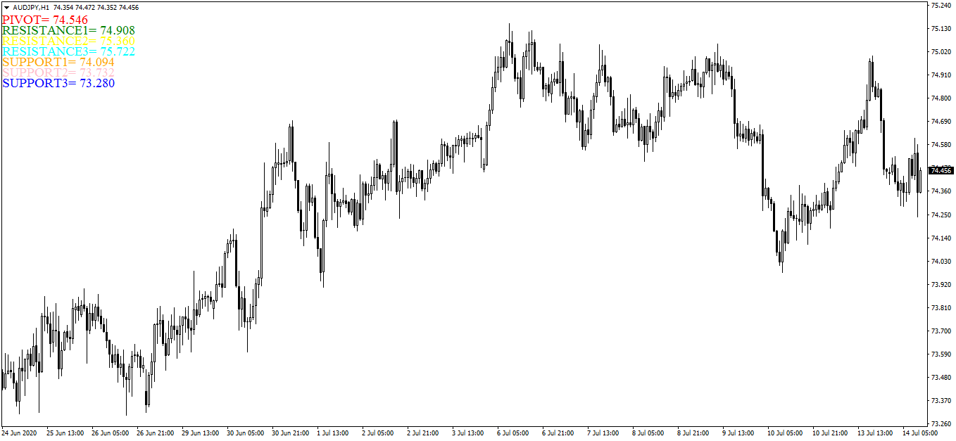 Daily Pivot, Resistance and Support Levels Assist - indicator for MetaTrader 4