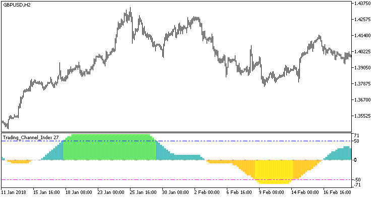 Trading_Channel_Index_HTF - MetaTrader 5脚本