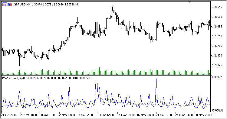Buying_Selling_Pressure - indicator for MetaTrader 5