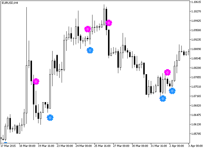 BullsBearsSign - indicator for MetaTrader 5