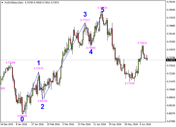 绘制艾略特 5 浪 - MetaTrader 4 脚本