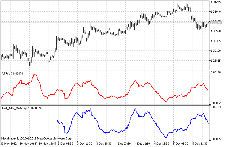 The class for drawing the ATR using the ring buffer - indicator for MetaTrader 5