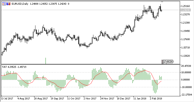 TAT (Trend Analyzer Tool) - indicator for MetaTrader 5