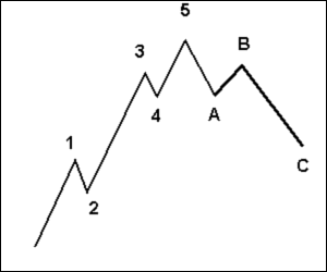 Eliot Wave I - expert for MetaTrader 4