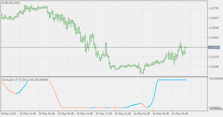 T3 随机指标 - MetaTrader 5脚本