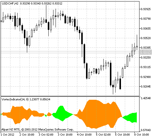 VortexIndicator - indicator for MetaTrader 5