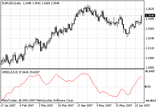 SMI - MetaTrader 4脚本