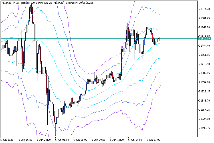 ATR Channels Indicator - indicator for MetaTrader 5