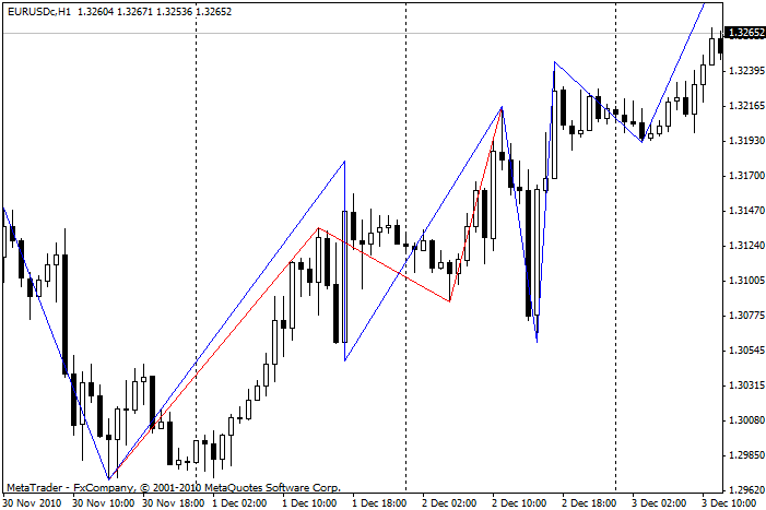 Professional ZigZag - indicator for MetaTrader 5