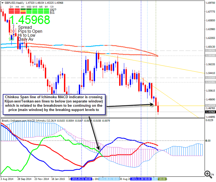 MACD Ichimoku - indicator for MetaTrader 4