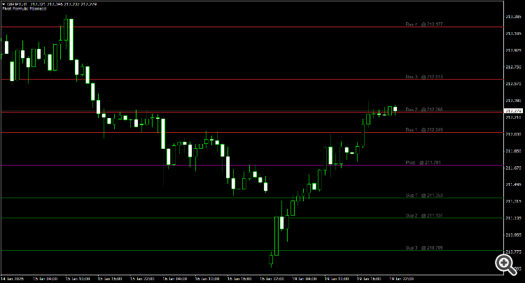 iPivot All-in-One Pivot Points and Support-Resistance Levels - indicator for MetaTrader 4