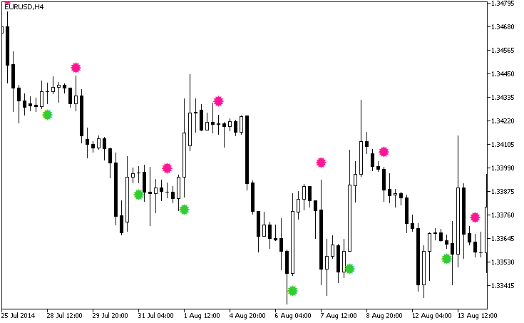 JFatlSign - indicator for MetaTrader 5