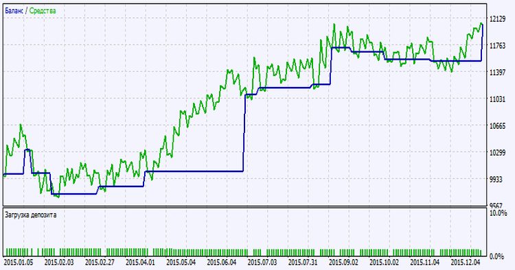 Exp_PercentageCrossoverChannel_System - expert for MetaTrader 5