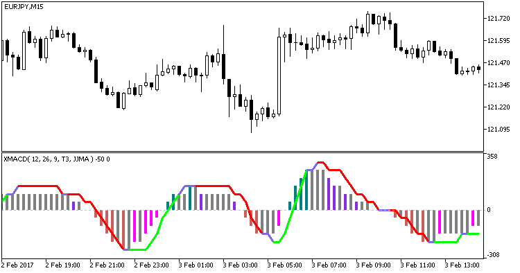 ColorXMACD_Digit - indicator for MetaTrader 5