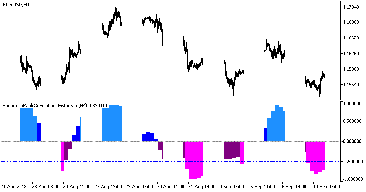 SpearmanRankCorrelation_Histogram_HTF - MetaTrader 5脚本