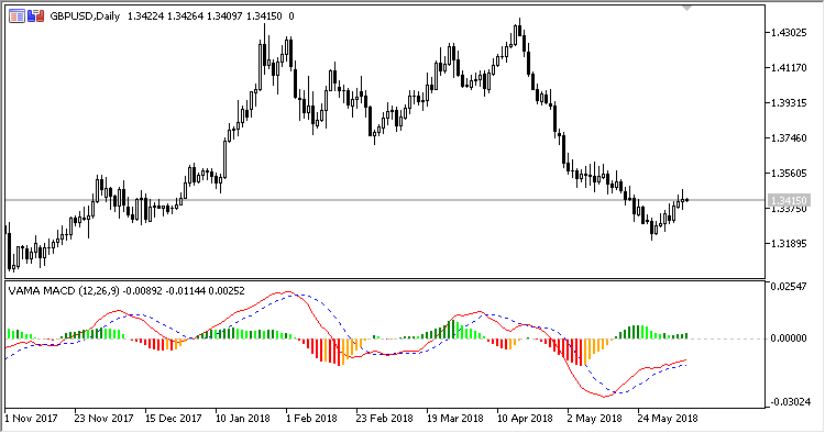 VAMA_MACD - MetaTrader 5脚本