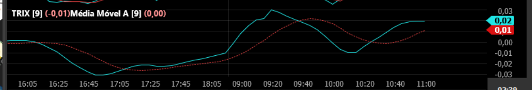 TRiX - indicator for MetaTrader 5