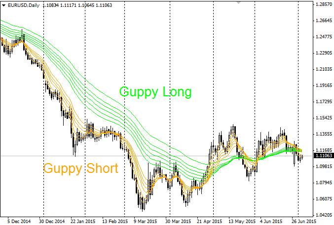 Guppy (Long and Short) - indicator for MetaTrader 4