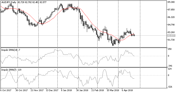 Impulse - indicator for MetaTrader 5