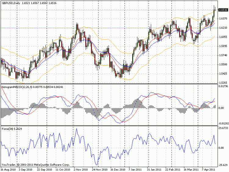 Another version for AutoEnvelope - indicator for MetaTrader 4